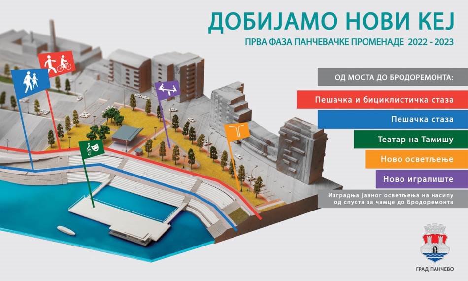 izgradnja Keja u Pančevu