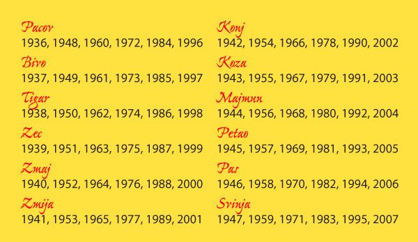 Šta vam poručuje kineski horoskop: januar 2015. godine