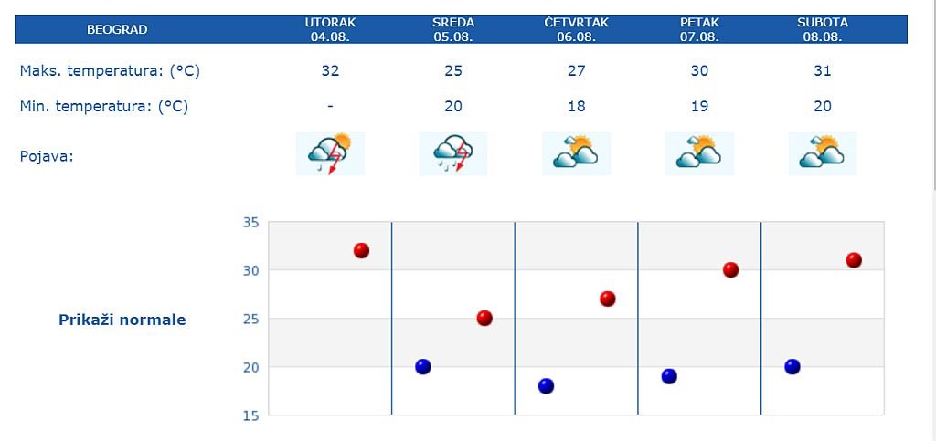 VREMENSKA PROGNOZA DO KRAJA NEDELJE: meteoalarmi, očekivane temperature i padavine do 8. avgusta 2020. godine