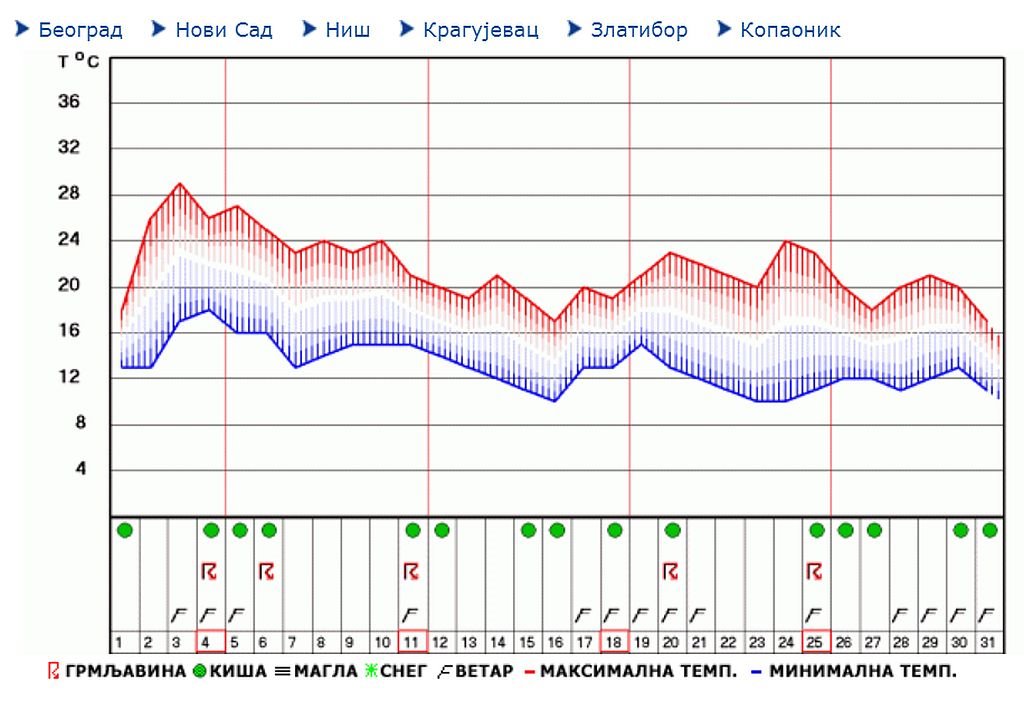 VREMENSKA PROGNOZA ZA VIKEND I NAJAVA ZA OKTOBAR 2020: očekivane temperature i padavine do 5. oktobra 2020. godine