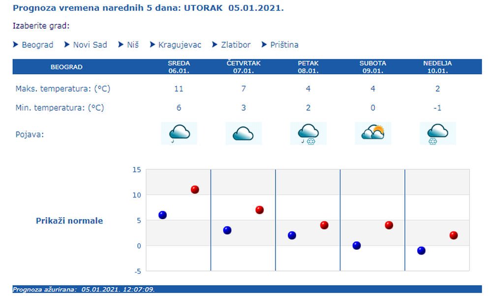 vremenska prognoza januar
