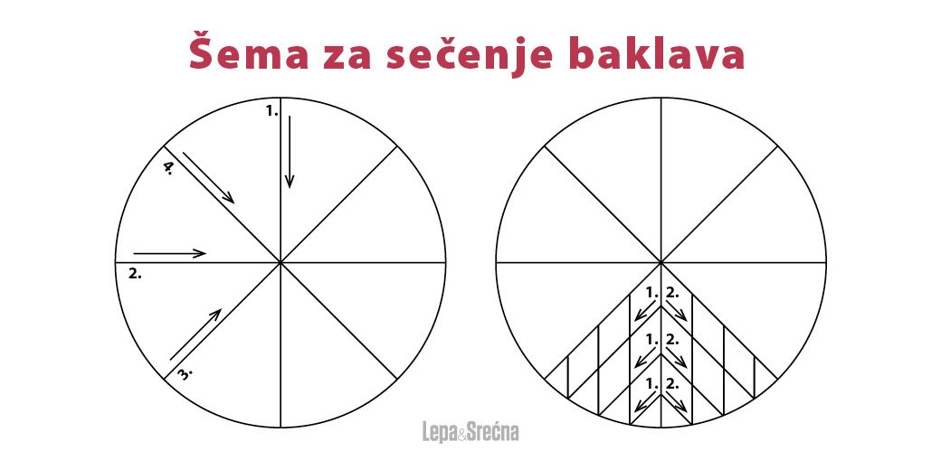 kako se sece baklava