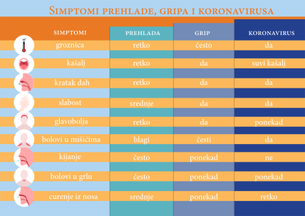 Simptomi grip - prehlada - korona virus