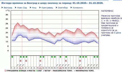 VREMENSKA PROGNOZA DO VIKENDA: očekivane temperature i padavine za oktobar i novembar