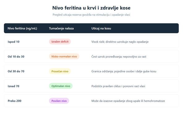 feritin i opadanje kose