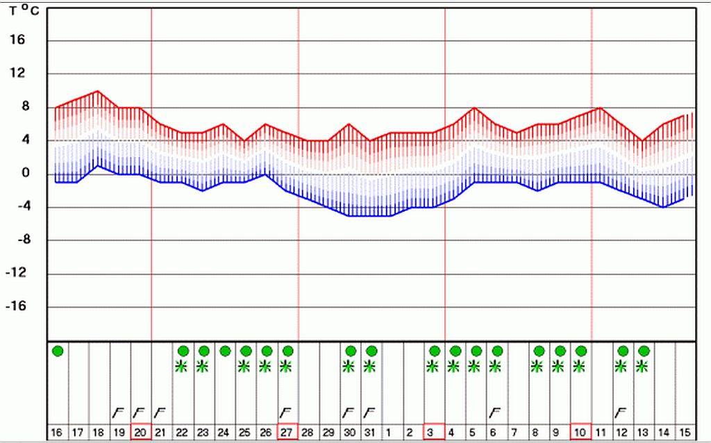 prognoza nova godina kisa sneg