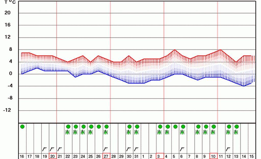 prognoza nova godina kisa sneg