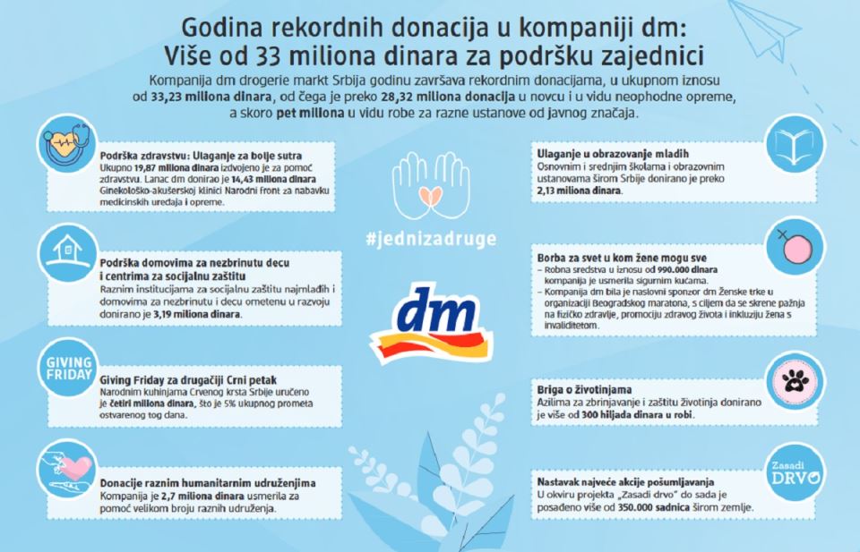 Kompanija dm pomera granice odgovornog poslovanja u 2022 godini donirala preko 33 miliona dinara