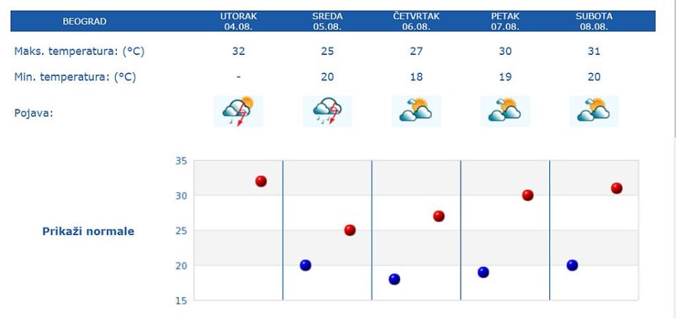 VREMENSKA PROGNOZA DO KRAJA NEDELJE: meteoalarmi, očekivane temperature i padavine do 8. avgusta 2020. godine