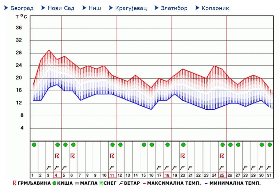 VREMENSKA PROGNOZA ZA VIKEND I NAJAVA ZA OKTOBAR 2020: očekivane temperature i padavine do 5. oktobra 2020. godine