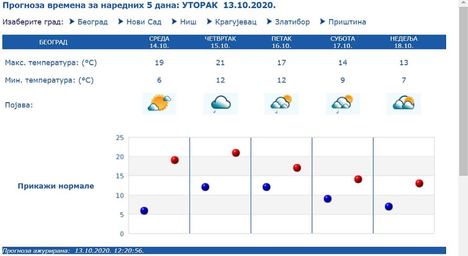 VREMENSKA PROGNOZA DO VIKENDA: očekivane temperature i padavine za oktobar i novembar