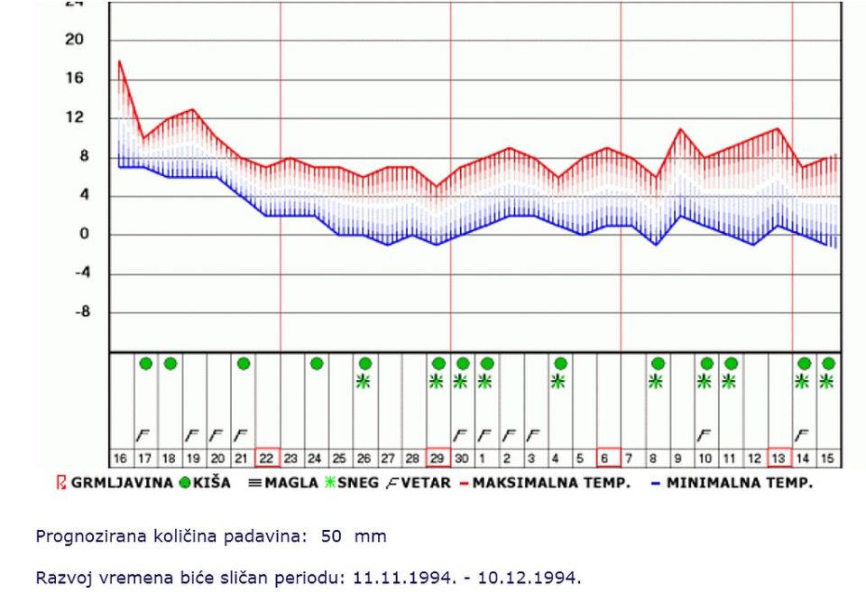 Vremenska prognoza do 1. decembra 2020.