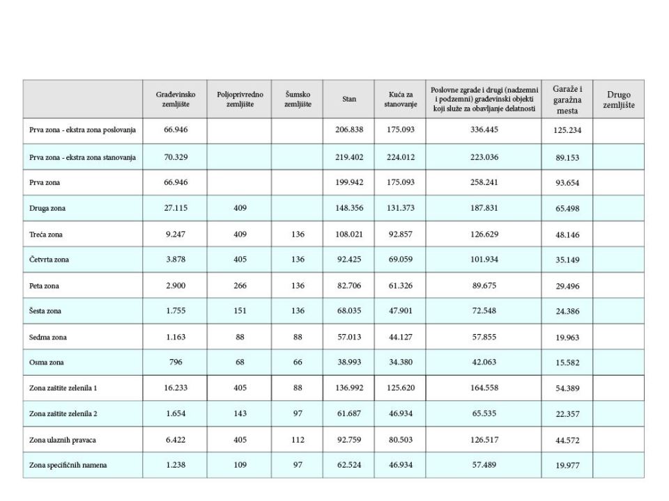 Cena kvadrata u Beogradu, 2021. godina