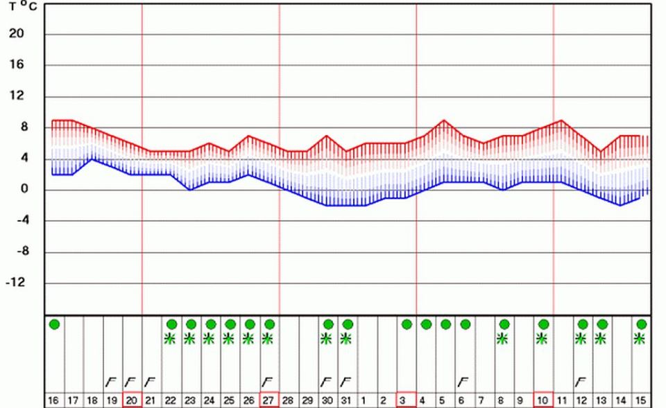 Vremenska prognoza za Beograd, 16. decembar 2020-15. januar 2021.