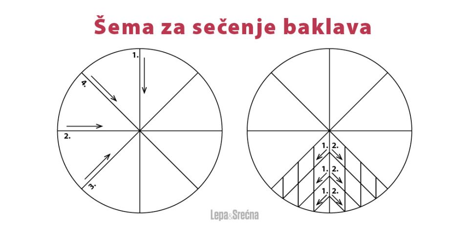 kako se sece baklava